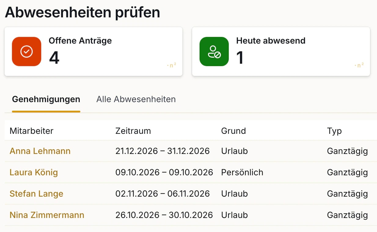 Abwesenheiten prüfen: vier offene Anträge, eine Person heute abwesend, darunter die Anträge mit Mitarbeiter, Zeitraum, Grund und Typ