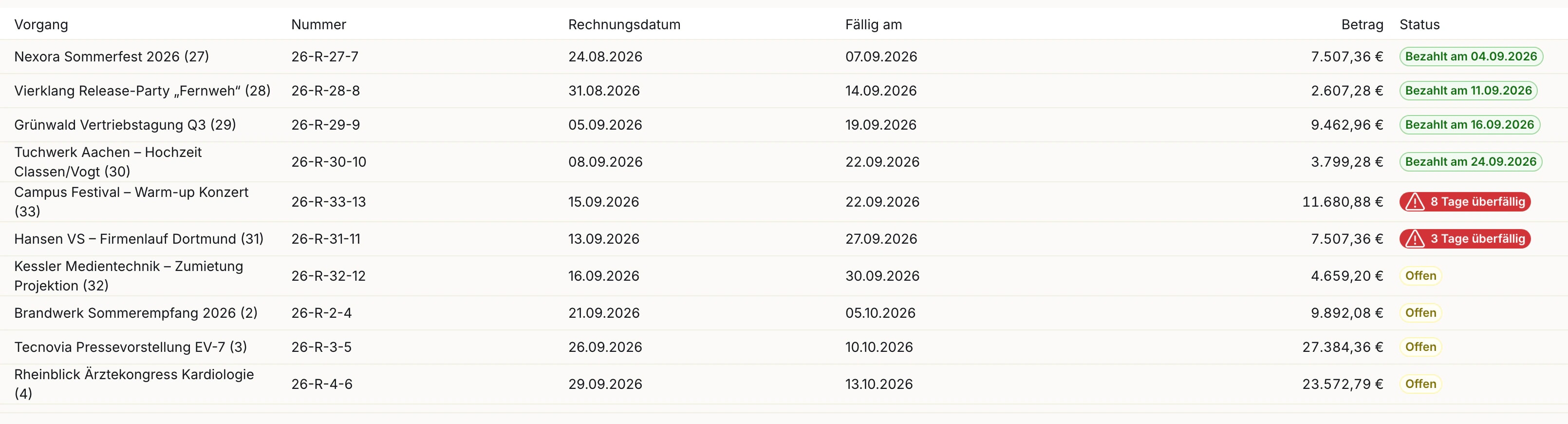 Ausgangsrechnungen des Beispielbetriebs mit Vorgang, Rechnungsnummer, Rechnungsdatum, Fälligkeit, Betrag und Zahlstatus — bezahlt, überfällig oder offen
